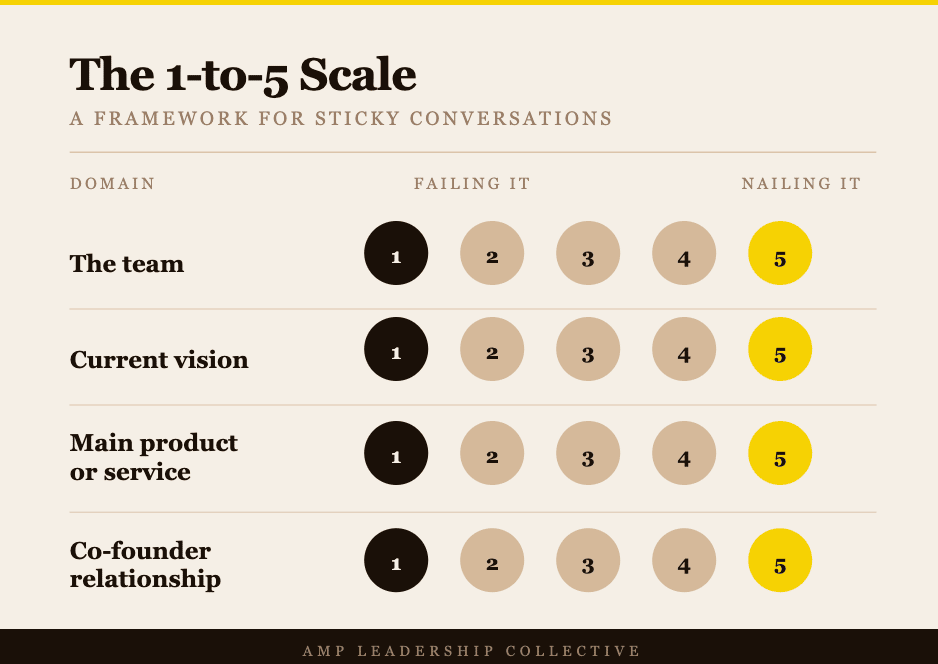 Most co-founder relationships don't implode. They erode